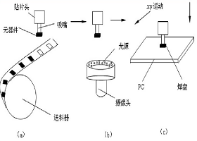 SMT貼片加工過程中的貼片機是如何運作的？